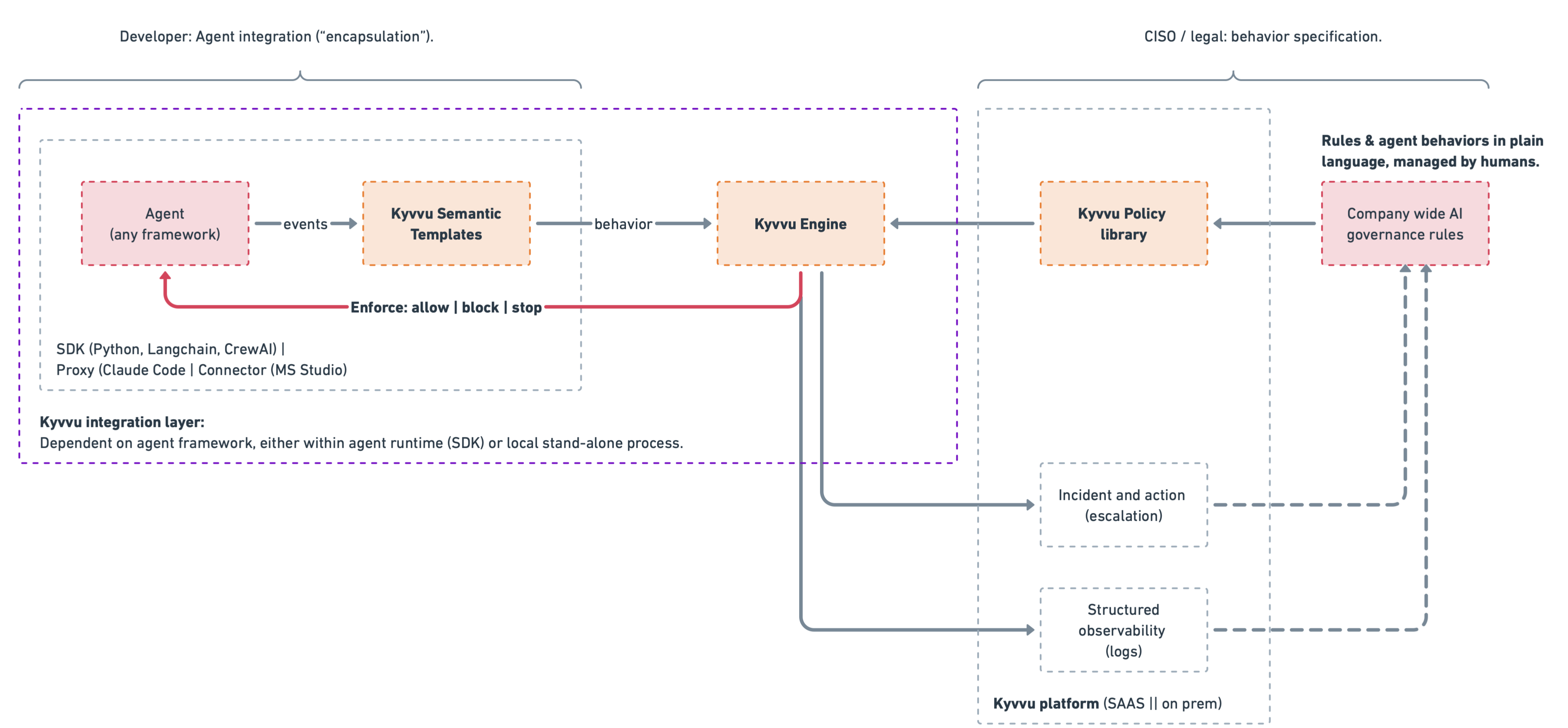 Kyvvu architecture