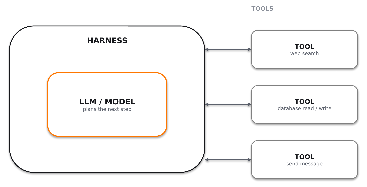 An agent: a foundation model proposes a plan, a harness executes it, and tools act on the digital world.