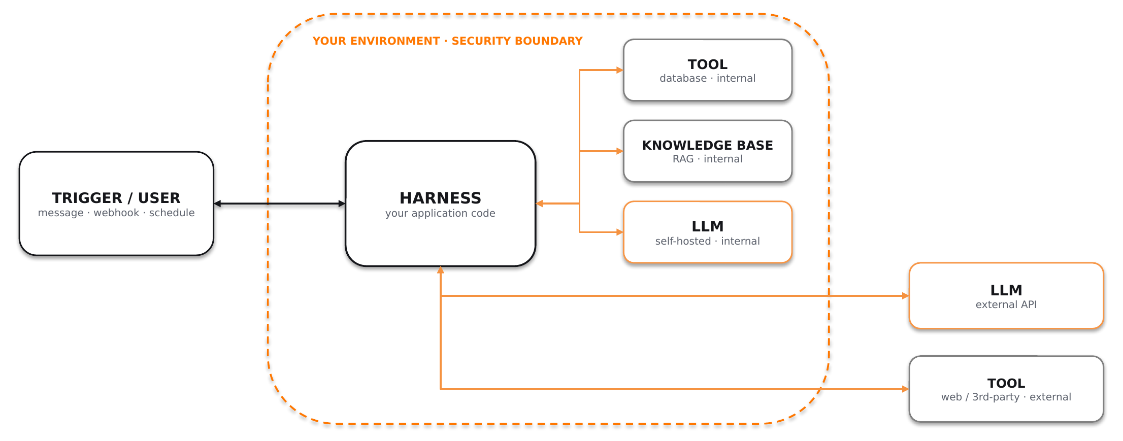 Agent architecture: the harness at the centre, separated from internal and external models and tools.