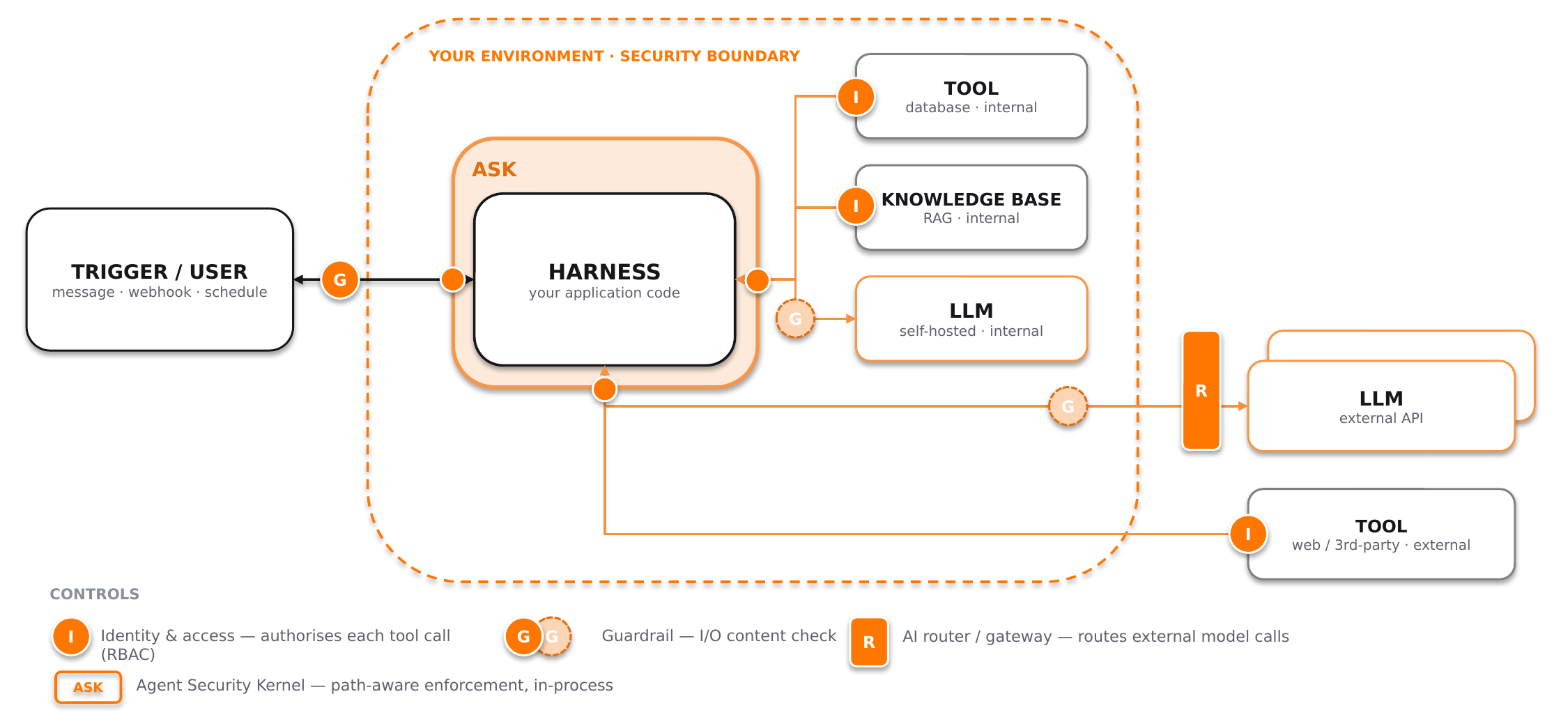 Where the controls sit: Identity, Guardrails, AI router, and the Agent Security Kernel around the harness.
